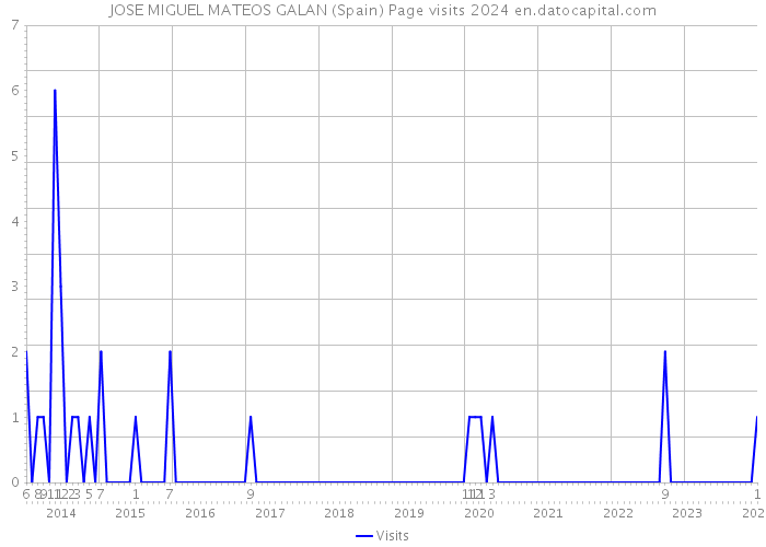 JOSE MIGUEL MATEOS GALAN (Spain) Page visits 2024 