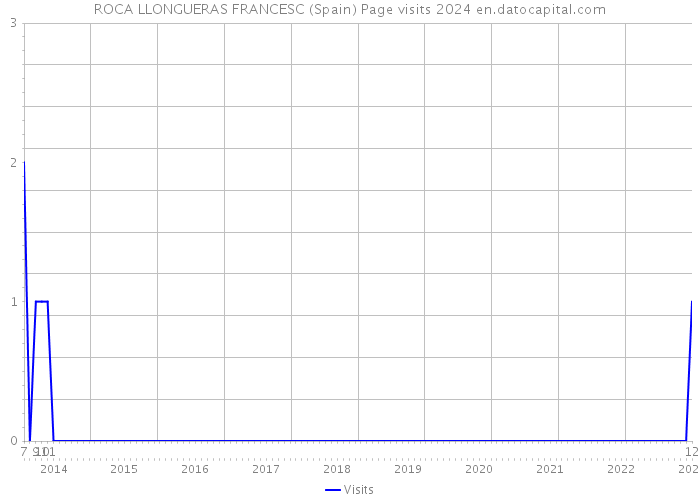 ROCA LLONGUERAS FRANCESC (Spain) Page visits 2024 