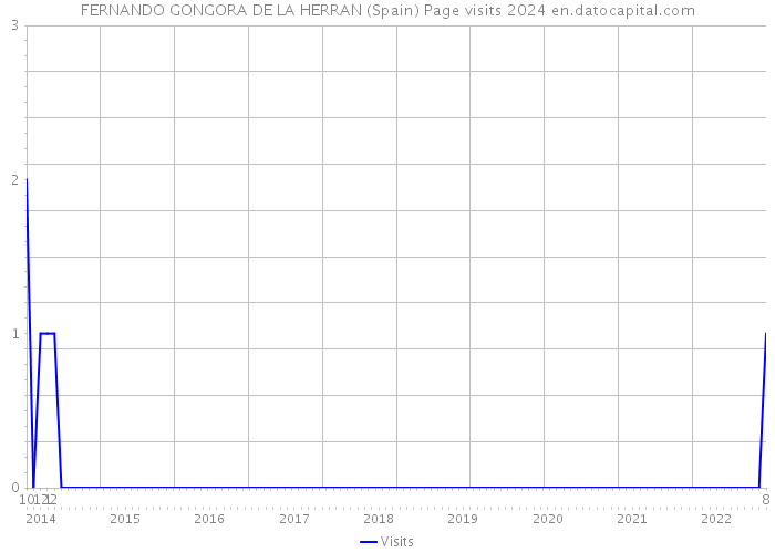 FERNANDO GONGORA DE LA HERRAN (Spain) Page visits 2024 