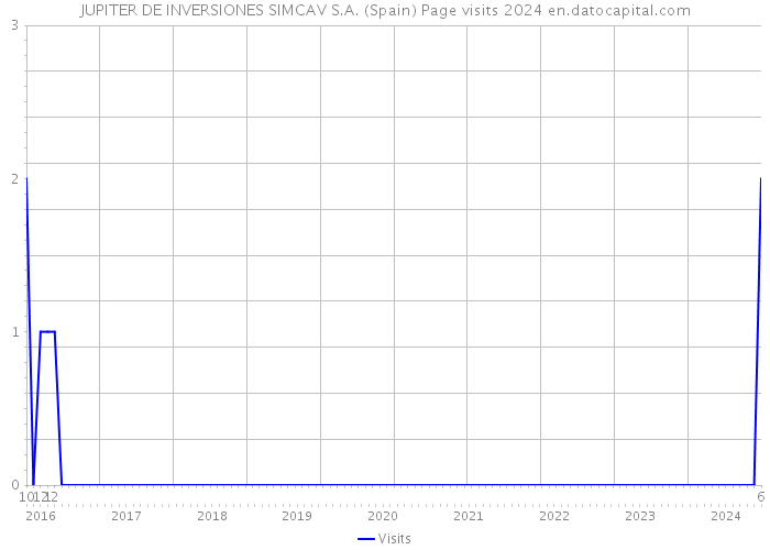 JUPITER DE INVERSIONES SIMCAV S.A. (Spain) Page visits 2024 