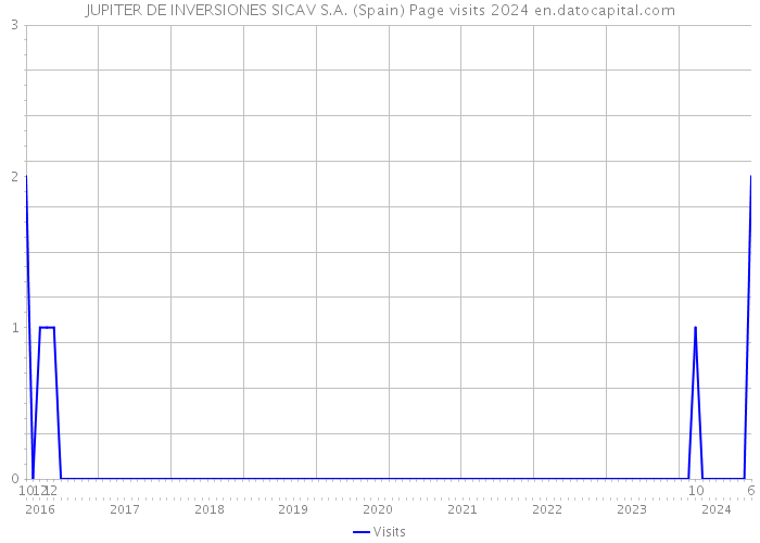 JUPITER DE INVERSIONES SICAV S.A. (Spain) Page visits 2024 