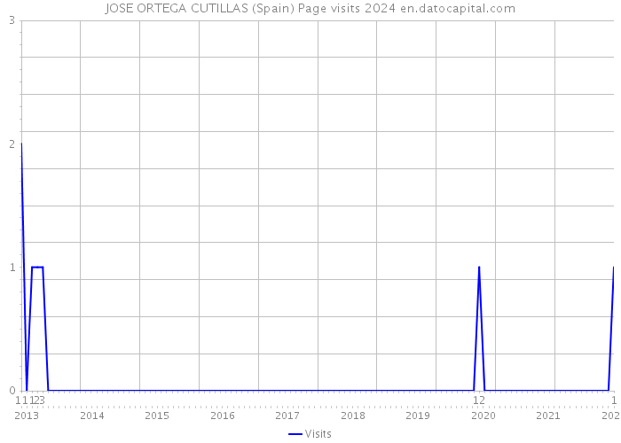 JOSE ORTEGA CUTILLAS (Spain) Page visits 2024 
