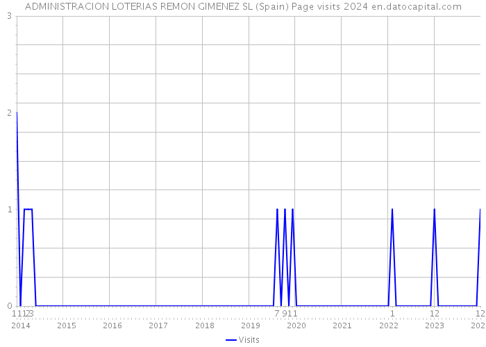 ADMINISTRACION LOTERIAS REMON GIMENEZ SL (Spain) Page visits 2024 