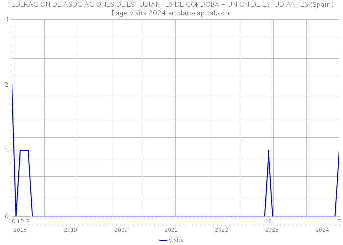 FEDERACION DE ASOCIACIONES DE ESTUDIANTES DE CORDOBA - UNION DE ESTUDIANTES (Spain) Page visits 2024 