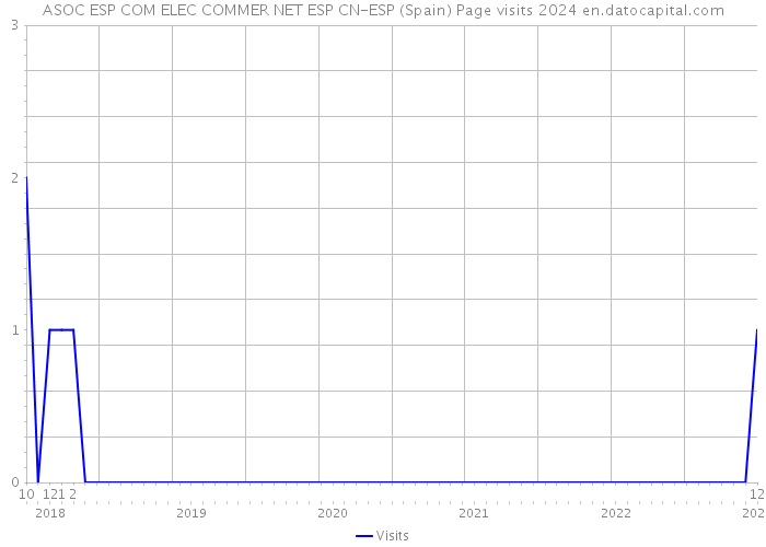 ASOC ESP COM ELEC COMMER NET ESP CN-ESP (Spain) Page visits 2024 