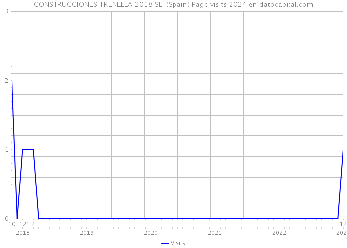 CONSTRUCCIONES TRENELLA 2018 SL. (Spain) Page visits 2024 