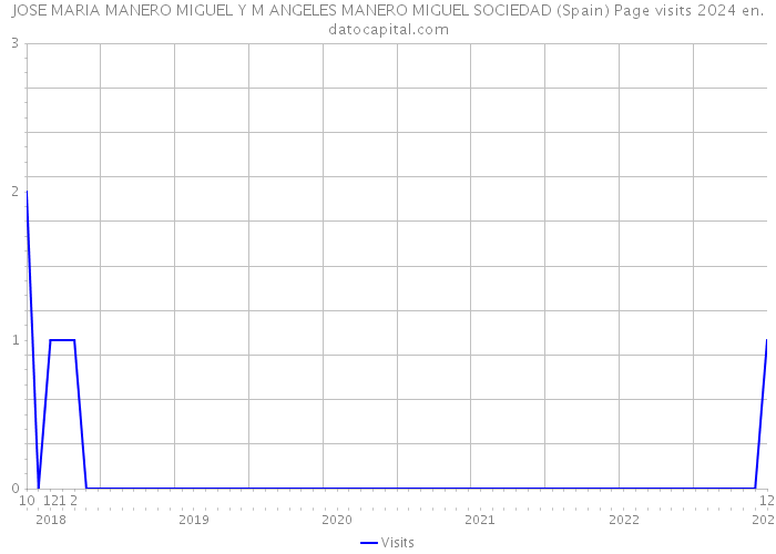 JOSE MARIA MANERO MIGUEL Y M ANGELES MANERO MIGUEL SOCIEDAD (Spain) Page visits 2024 