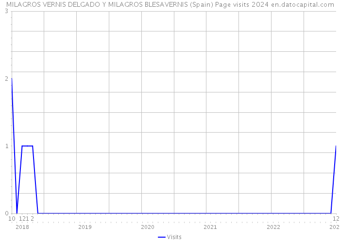 MILAGROS VERNIS DELGADO Y MILAGROS BLESAVERNIS (Spain) Page visits 2024 