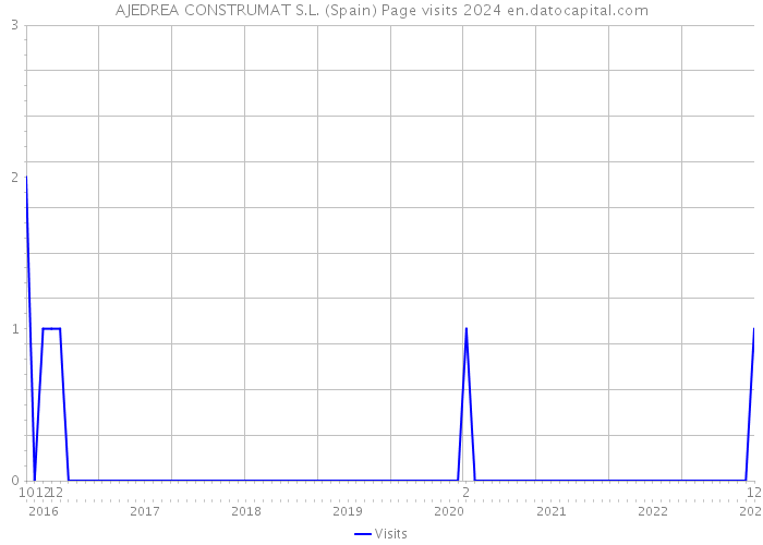 AJEDREA CONSTRUMAT S.L. (Spain) Page visits 2024 