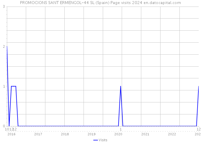 PROMOCIONS SANT ERMENGOL-44 SL (Spain) Page visits 2024 