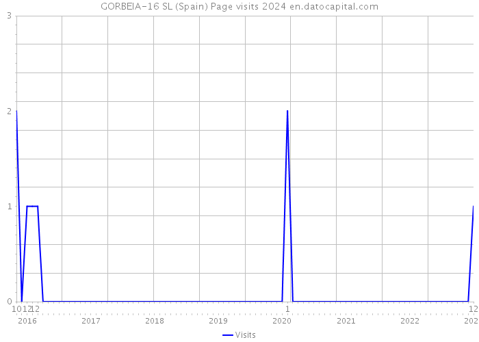 GORBEIA-16 SL (Spain) Page visits 2024 