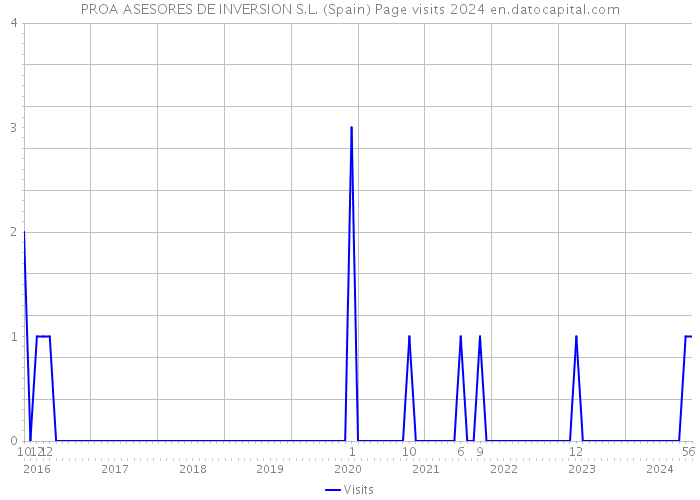 PROA ASESORES DE INVERSION S.L. (Spain) Page visits 2024 