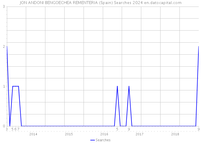 JON ANDONI BENGOECHEA REMENTERIA (Spain) Searches 2024 