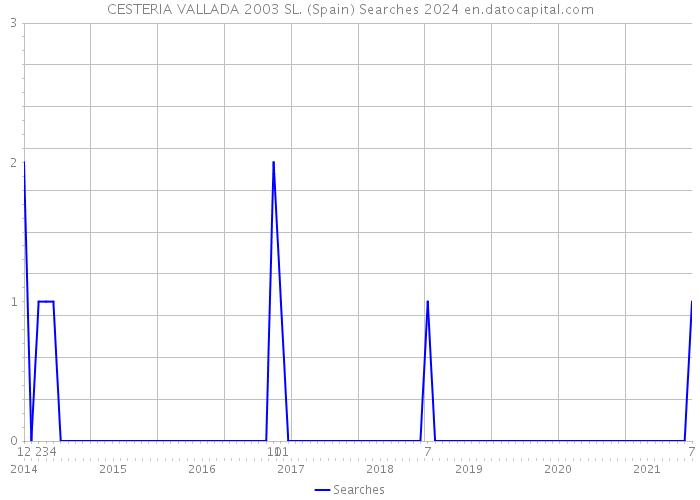 CESTERIA VALLADA 2003 SL. (Spain) Searches 2024 