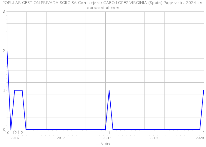 POPULAR GESTION PRIVADA SGIIC SA Con-sejero: CABO LOPEZ VIRGINIA (Spain) Page visits 2024 