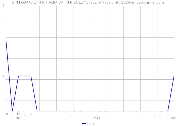 CHM OBRAS E INFR Y ALBAIDA INFR SA LEY 1 (Spain) Page visits 2024 