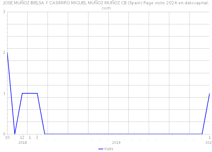 JOSE MUÑOZ BIELSA Y CASIMIRO MIGUEL MUÑOZ MUÑOZ CB (Spain) Page visits 2024 