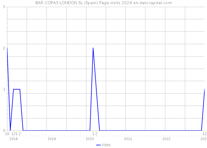 BAR COPAS LONDON SL (Spain) Page visits 2024 