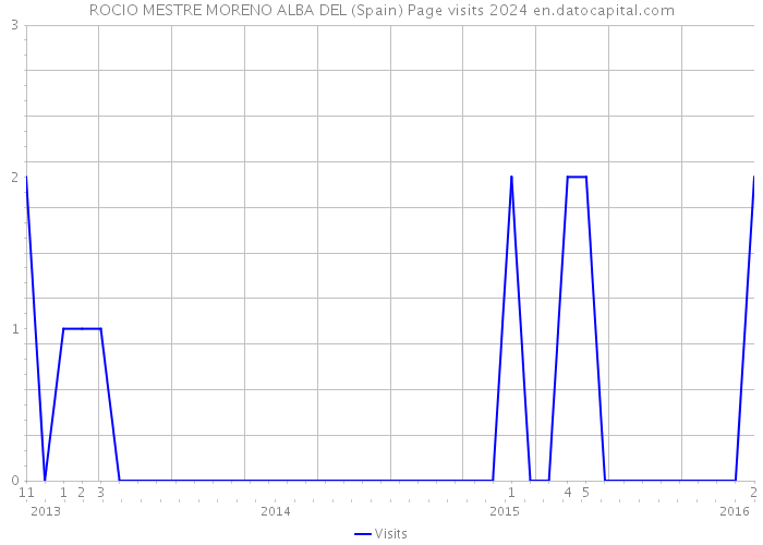 ROCIO MESTRE MORENO ALBA DEL (Spain) Page visits 2024 