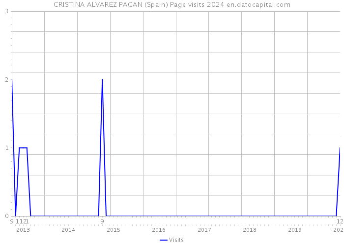 CRISTINA ALVAREZ PAGAN (Spain) Page visits 2024 