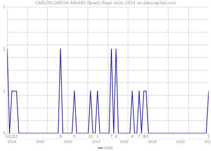 CARLOS GARCIA ARANO (Spain) Page visits 2024 