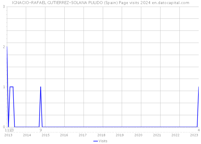 IGNACIO-RAFAEL GUTIERREZ-SOLANA PULIDO (Spain) Page visits 2024 