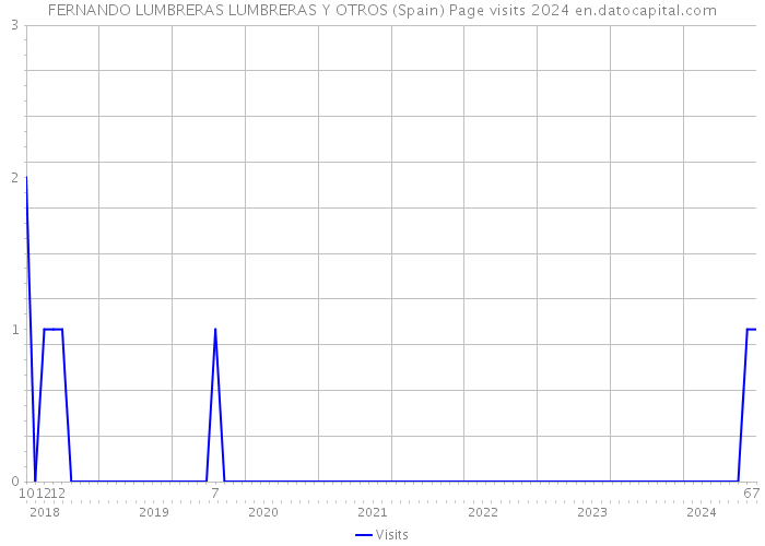 FERNANDO LUMBRERAS LUMBRERAS Y OTROS (Spain) Page visits 2024 