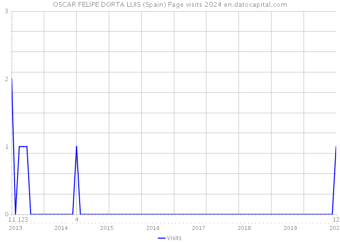 OSCAR FELIPE DORTA LUIS (Spain) Page visits 2024 