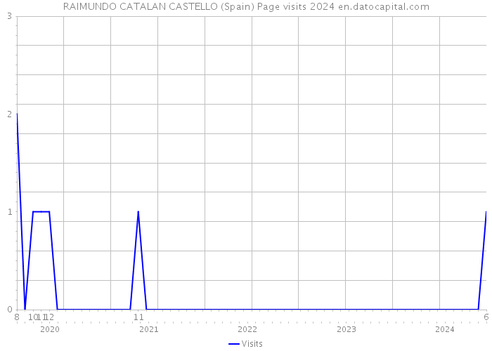 RAIMUNDO CATALAN CASTELLO (Spain) Page visits 2024 