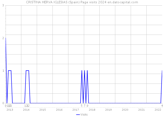 CRISTINA HERVA IGLESIAS (Spain) Page visits 2024 