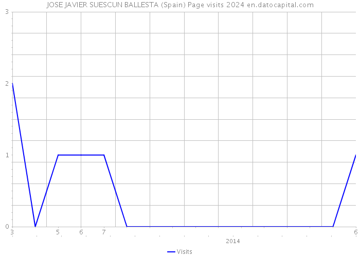 JOSE JAVIER SUESCUN BALLESTA (Spain) Page visits 2024 
