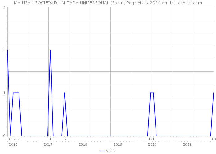 MAINSAIL SOCIEDAD LIMITADA UNIPERSONAL (Spain) Page visits 2024 