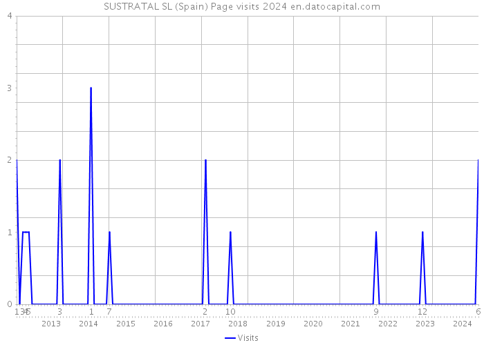 SUSTRATAL SL (Spain) Page visits 2024 