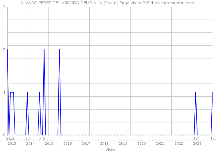 ALVARO PEREZ DE LABORDA DELCLAUX (Spain) Page visits 2024 