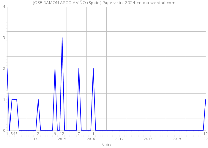 JOSE RAMON ASCO AVIÑO (Spain) Page visits 2024 