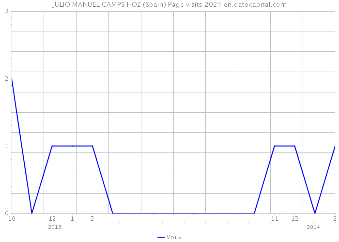 JULIO MANUEL CAMPS HOZ (Spain) Page visits 2024 
