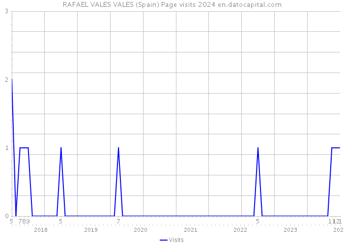 RAFAEL VALES VALES (Spain) Page visits 2024 