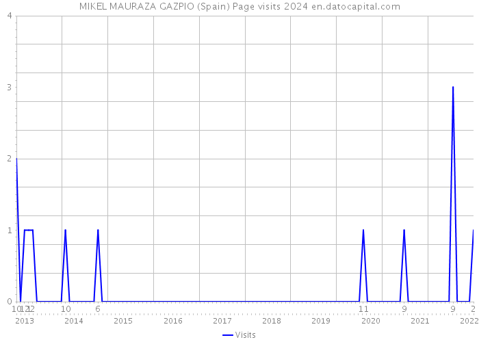 MIKEL MAURAZA GAZPIO (Spain) Page visits 2024 