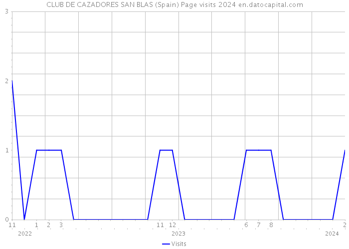 CLUB DE CAZADORES SAN BLAS (Spain) Page visits 2024 