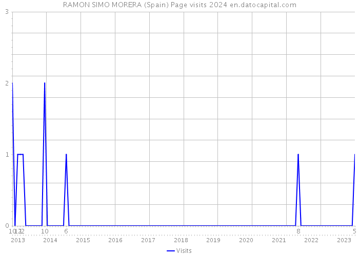RAMON SIMO MORERA (Spain) Page visits 2024 
