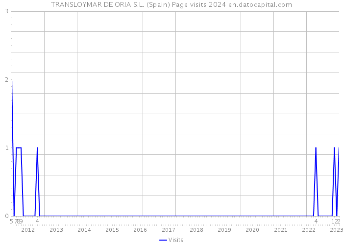 TRANSLOYMAR DE ORIA S.L. (Spain) Page visits 2024 