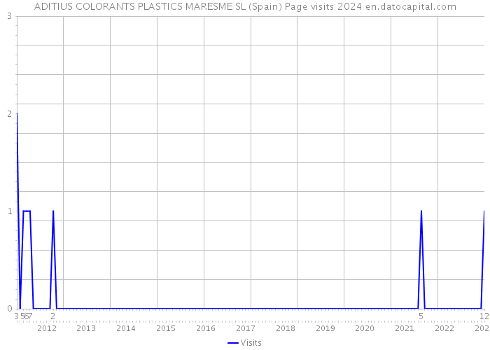 ADITIUS COLORANTS PLASTICS MARESME SL (Spain) Page visits 2024 