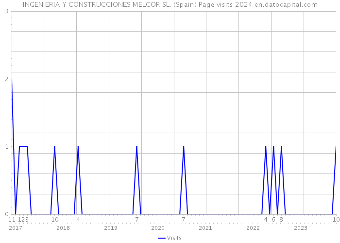 INGENIERIA Y CONSTRUCCIONES MELCOR SL. (Spain) Page visits 2024 