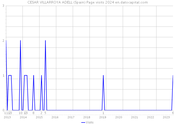 CESAR VILLARROYA ADELL (Spain) Page visits 2024 
