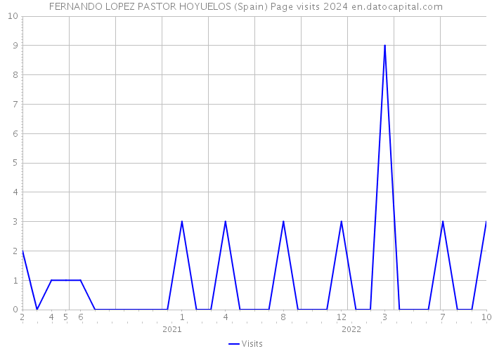 FERNANDO LOPEZ PASTOR HOYUELOS (Spain) Page visits 2024 