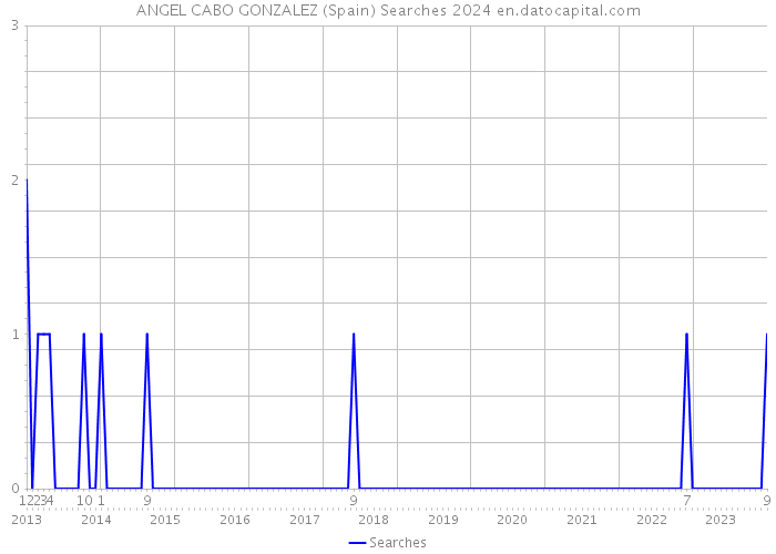 ANGEL CABO GONZALEZ (Spain) Searches 2024 