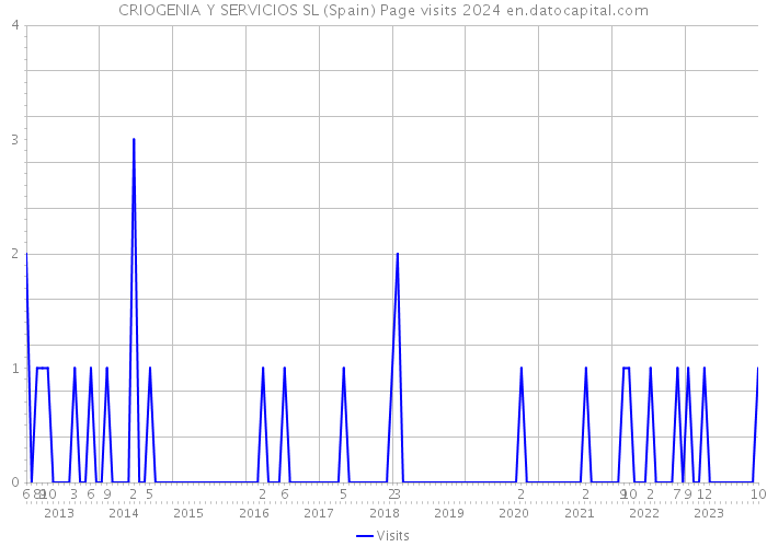 CRIOGENIA Y SERVICIOS SL (Spain) Page visits 2024 