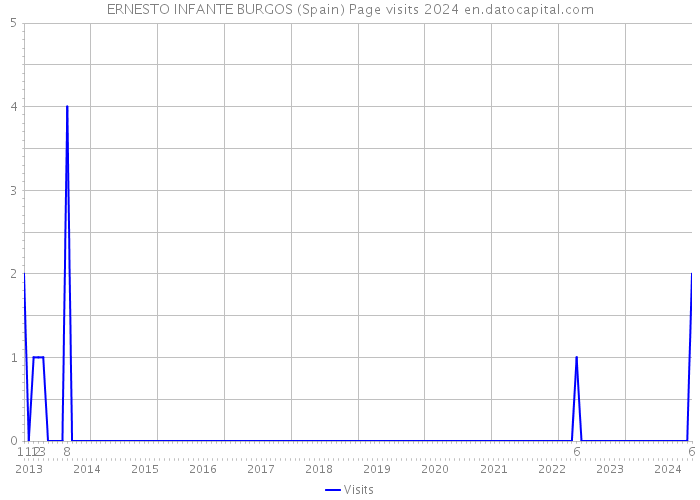 ERNESTO INFANTE BURGOS (Spain) Page visits 2024 