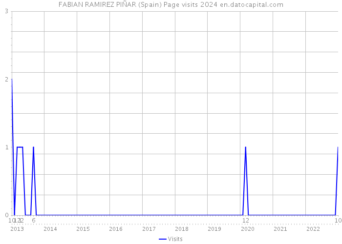 FABIAN RAMIREZ PIÑAR (Spain) Page visits 2024 