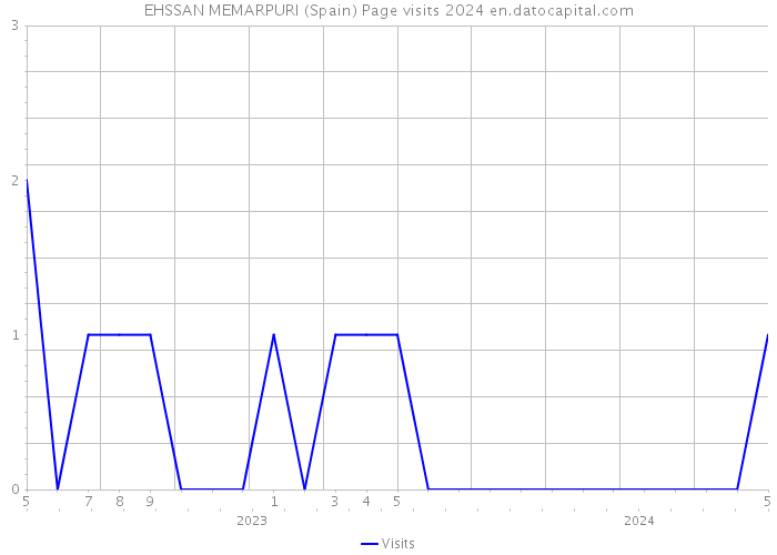 EHSSAN MEMARPURI (Spain) Page visits 2024 